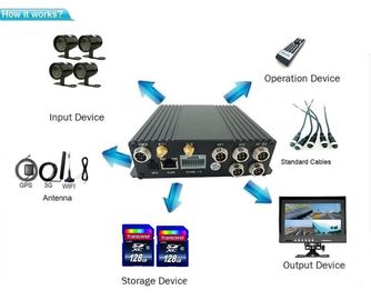 4ch Gps와 가진 다기능 SD DVR 기록병 720p 3g 4g 와이파이 이동할 수 있는 버스 Dvr