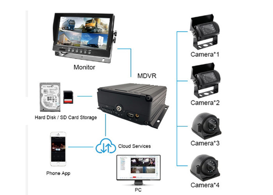 12V - 24V 모바일 NVR 카메라 장비 IP69k 방수 내부 트럭 자동차 보안 카메라
