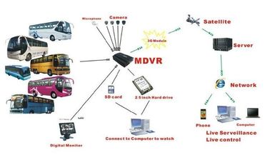 720P HD 비디오 녹화 DVR 3G GPS 와이파이 사람들은 버스를 위한 4CH HDD AHD MDVR를 반대합니다