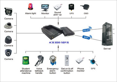 PC와 휴대폰에서 전망 그리고 궤도 차량을 위해 지원되는 3G 이동할 수 있는 DVR GPS 와이파이를 기록하는 HDD 720P