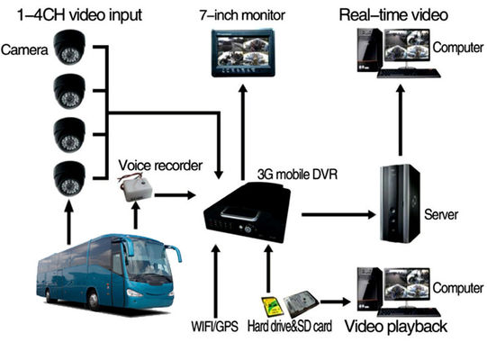 3G 4G GPS 와이파이 무선 8 채널 모바일 DVR 비디오 모니터링 시스템