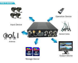 720p AHD 사진기 SD 카드 학교 버스를 위한 이동할 수 있는 DVR Gps 3g 와이파이 이동할 수 있는 DVR/MDVR