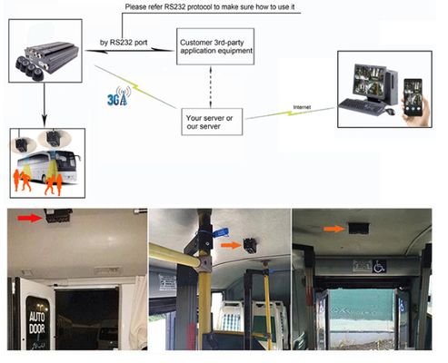 4G 실시간 GPS 3D 자동 승객 수계 카메라 시스템
