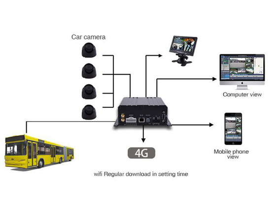 3G 4G GPS 1080P AHD SD 카드 4 채널 DVR 모바일 소프트웨어