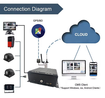 8CH AI MDVR 4G GPS DVR 버스 지원용 차량 ADAS DMS BSD 4G 5G 자동차 블랙박스 학교 버스용 비디오 레코더