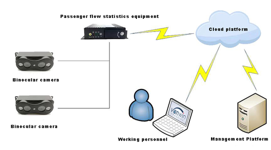 고정밀 버스 승객 계수 카메라  승객 계수 시스템