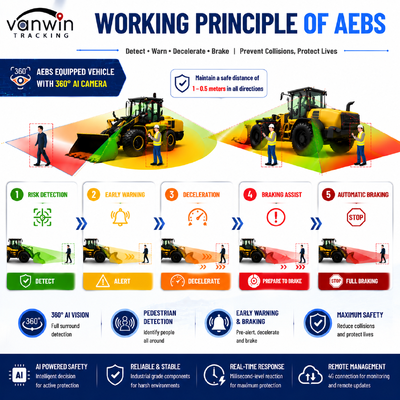 AI Smart Anti Collision System AEBS with MDVR ADAS BSD for Wheel Loader Forklift Road Roller Construction Machinery