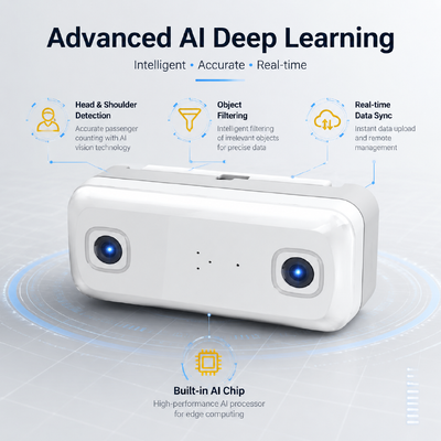 AI 승객 계수 MDVR (DMS, ADAS, BSD 및 4G WiFi 포함) - 차량 관리를 위한 98% 정확도
