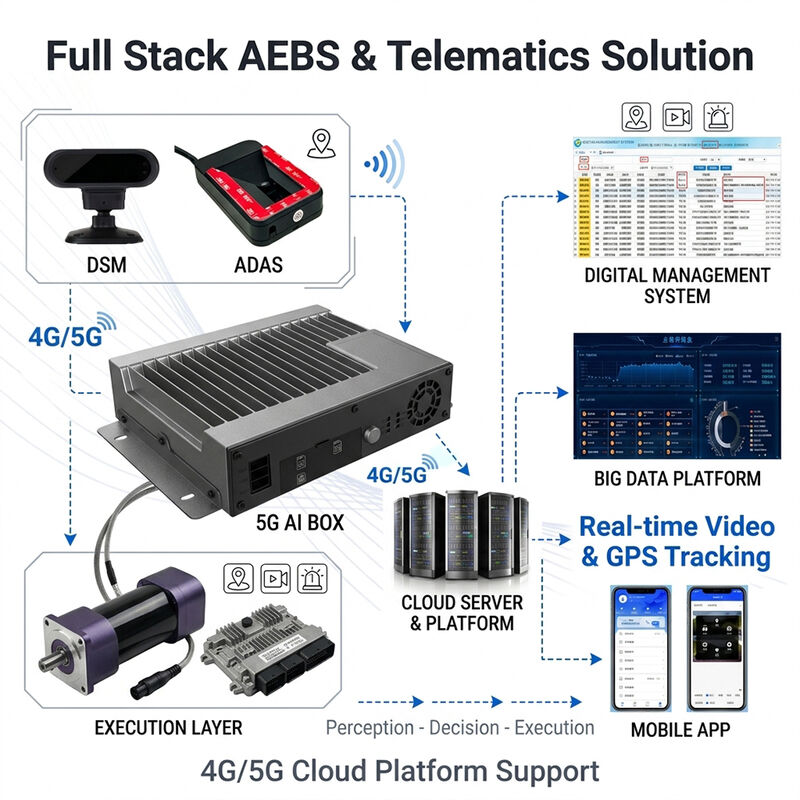 차량 안전을 위한 77GHz 밀리미터파 레이더 ADAS + DMS 및 4G GPS 추적 기능이 있는 AEBS 자동 비상 제동 시스템